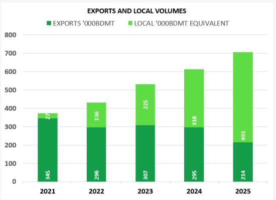 Gráfico - Ventas 2021 - 2025