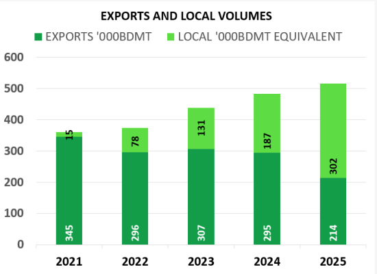 Gráfico - Ventas 2021 - 2025 - v2